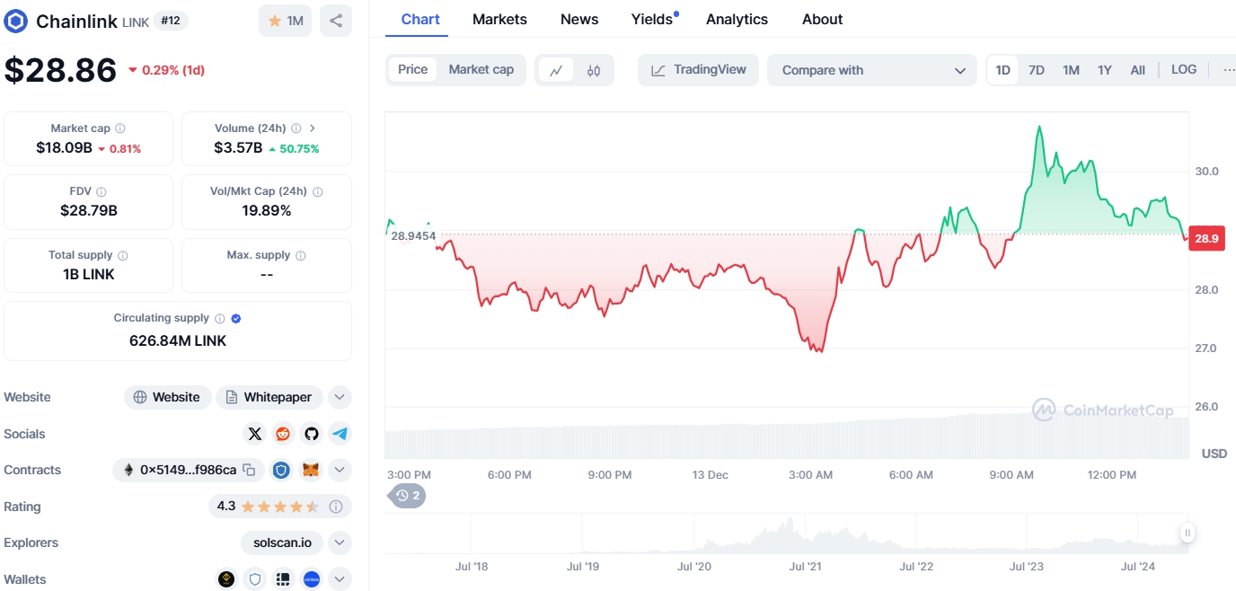 Giá LINK (Nguồn: Coinmarketcap)