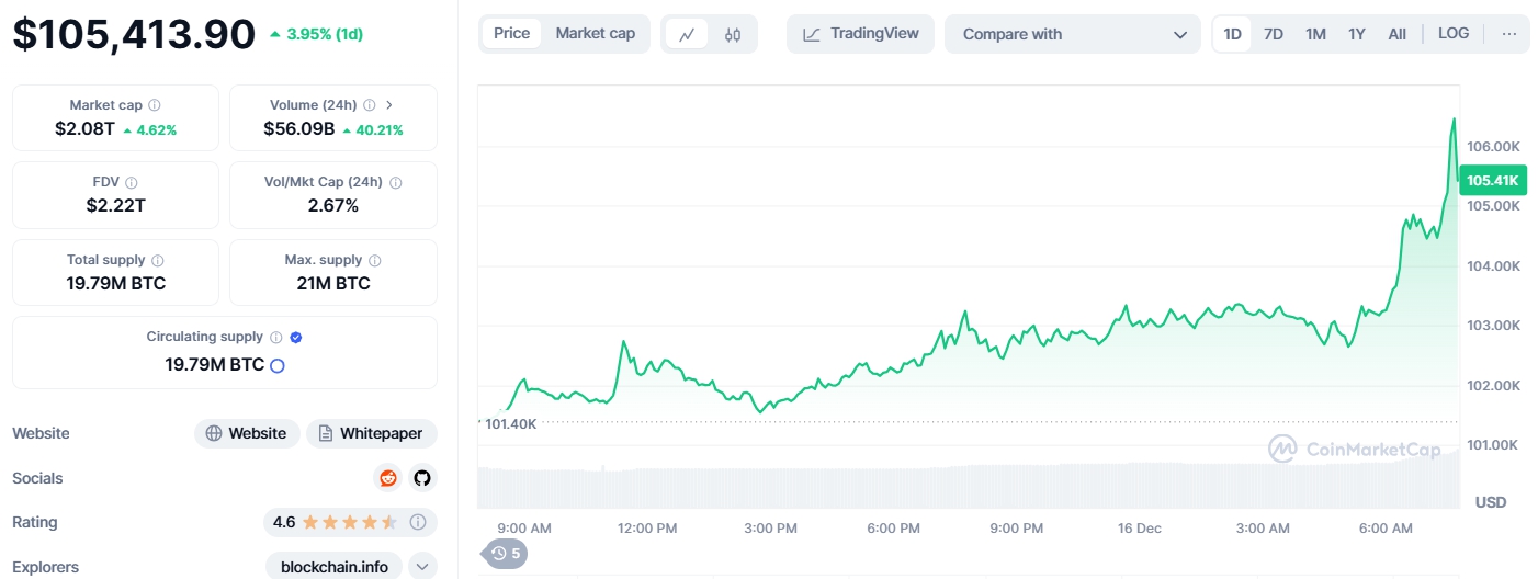 Giá Bitcoin (Nguồn: Coinmarketcap)