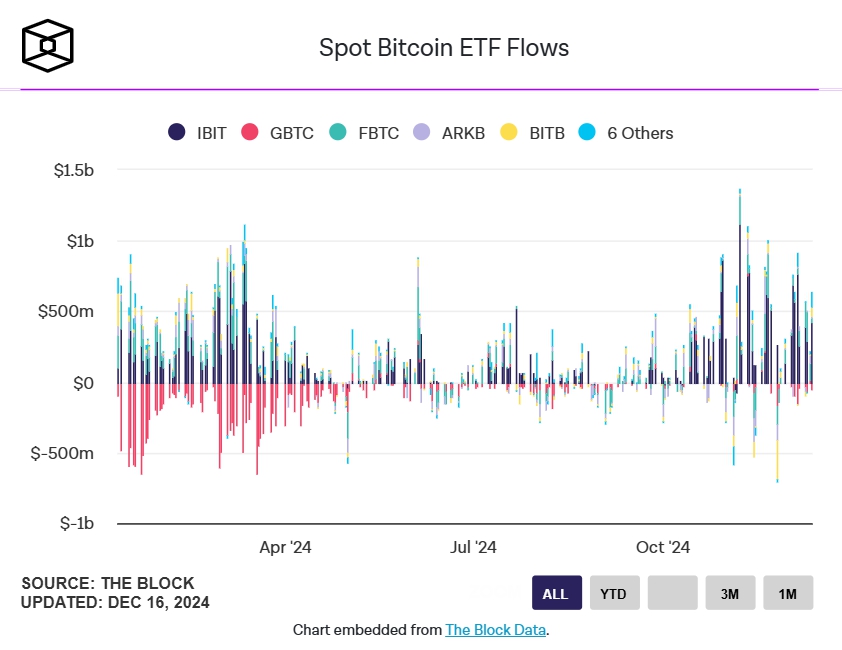 Dòng vốn vào Bitcoin ETF (Nguồn: TheBlock)