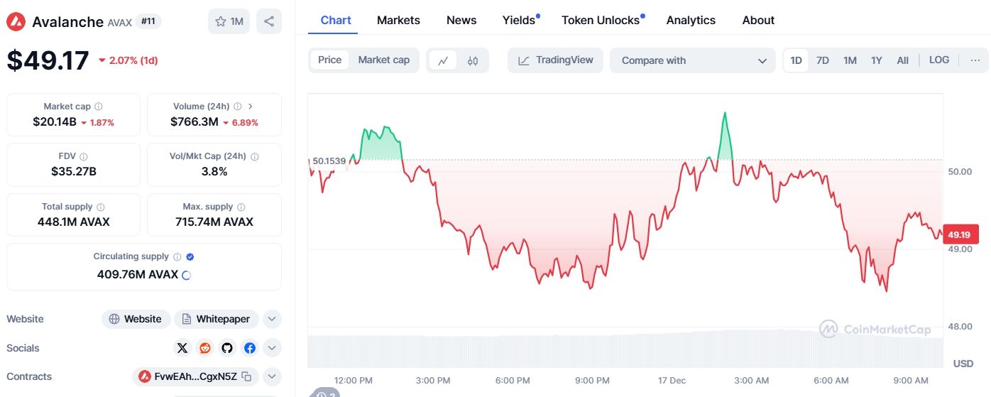 Giá AVAX (Nguồn: Coinmarketcap)