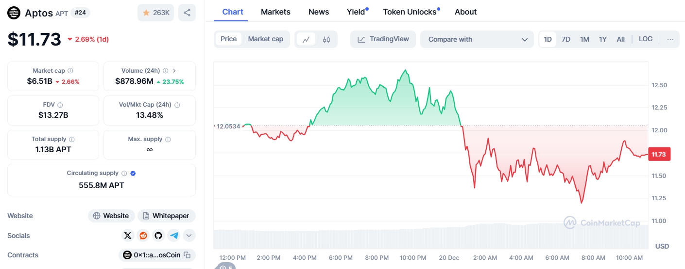 Giá APT (Nguồn: Coinmarketcap)