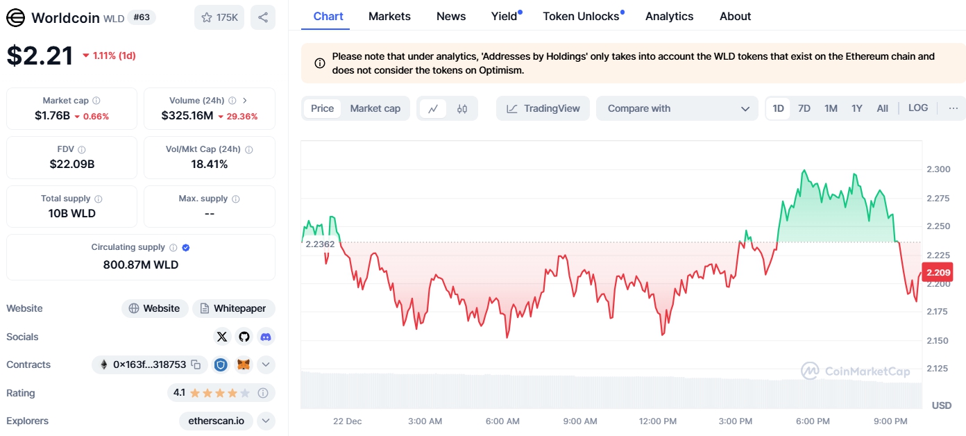 Giá WLD (Nguồn: Coinmarketcap)