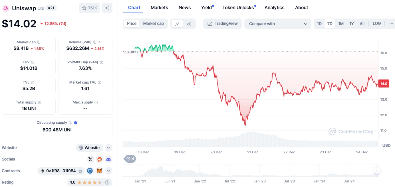 Giá UNI (Nguồn: Coinmarketcap)