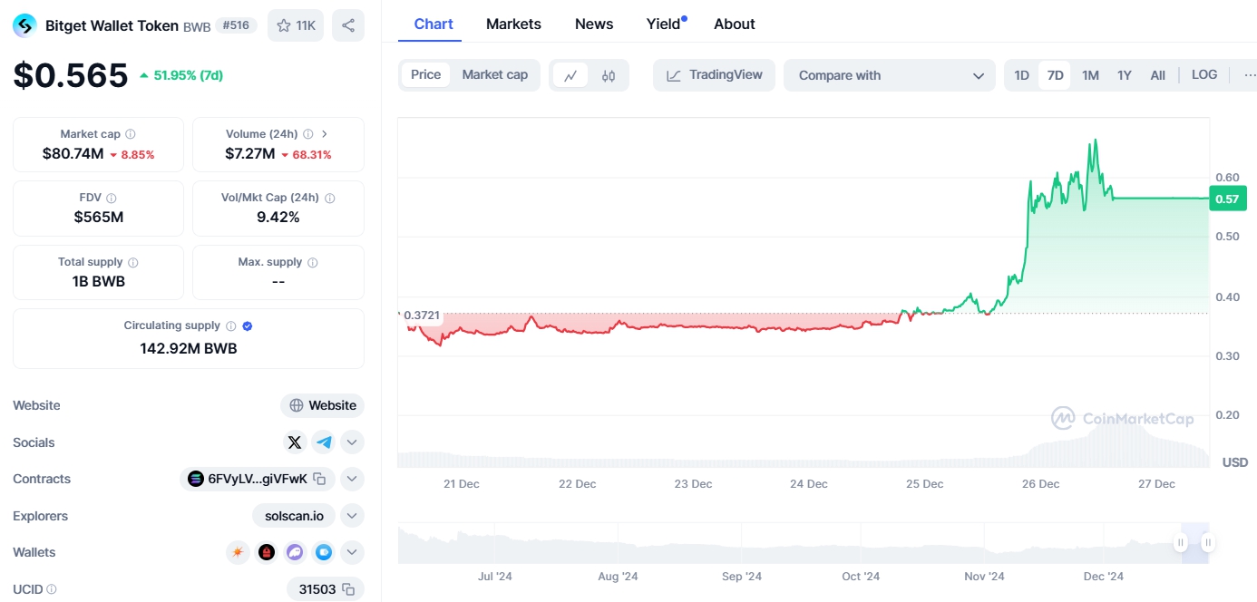 Giá BWB (Nguồn: Coinmarketcap)