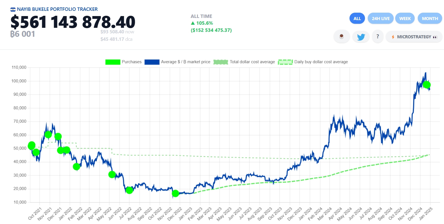 Dự trữ Bitcoin của El Salvador (Nguồn: nayibtracker.com)