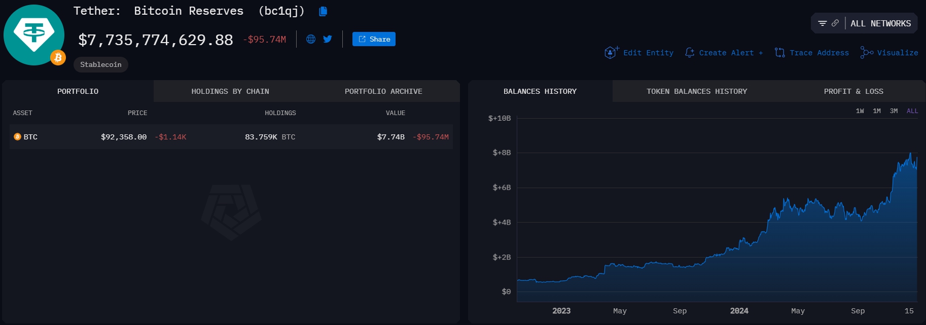 Kho dự trữ Bitcoin của Tether (Nguồn: Arkham)