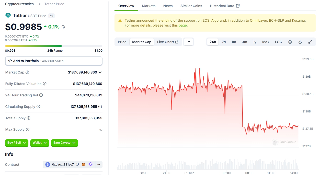 Vốn hóa Usdt (Nguồn: Coinmarketcap)