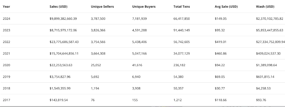 NFT Sales (Nguồn: CryptoSlam)