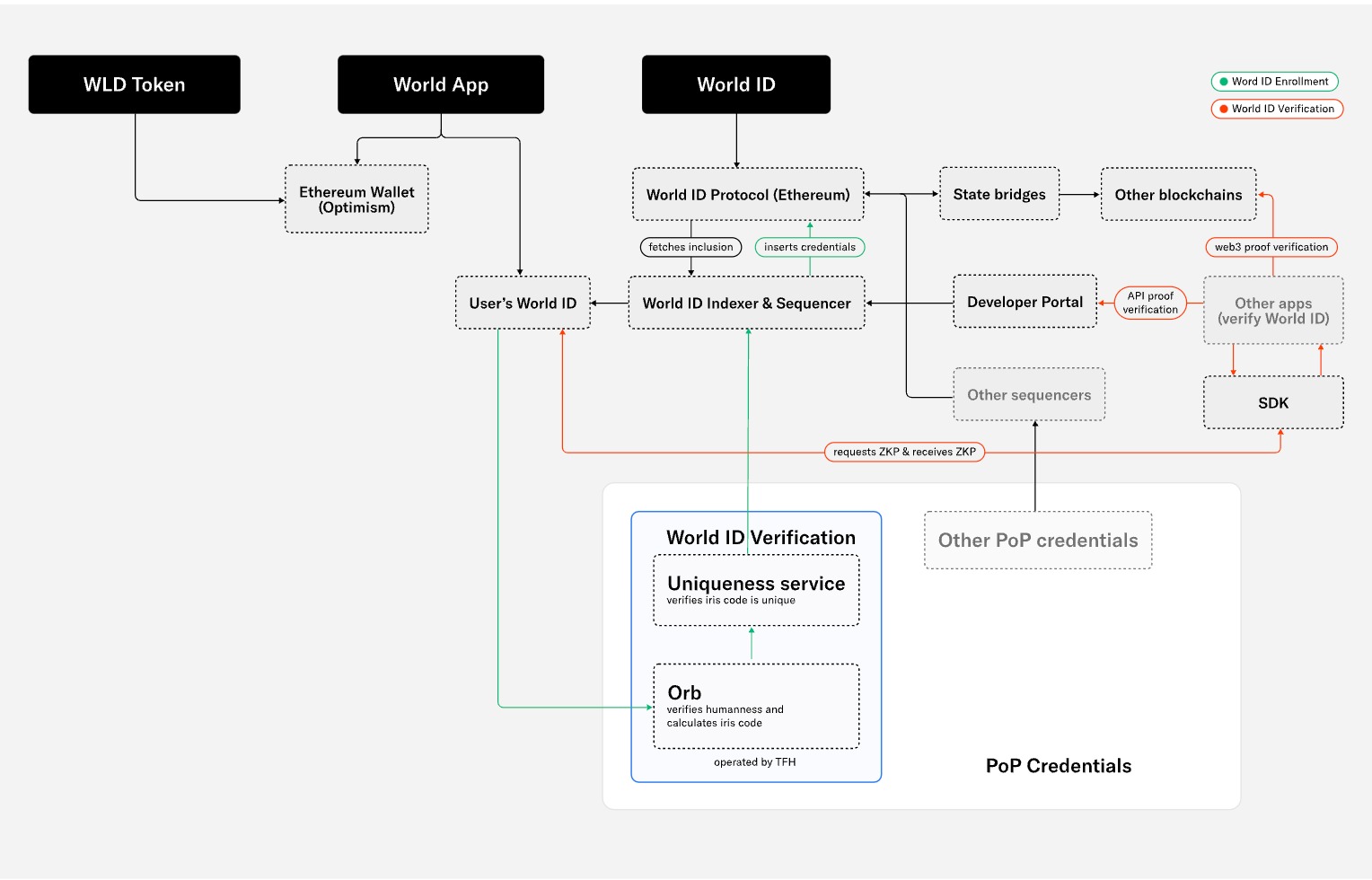 Minh họa tổng quan về mạng lưới World và các thành phần cấu tạo của nó. Nguồn: Whitepaper World.