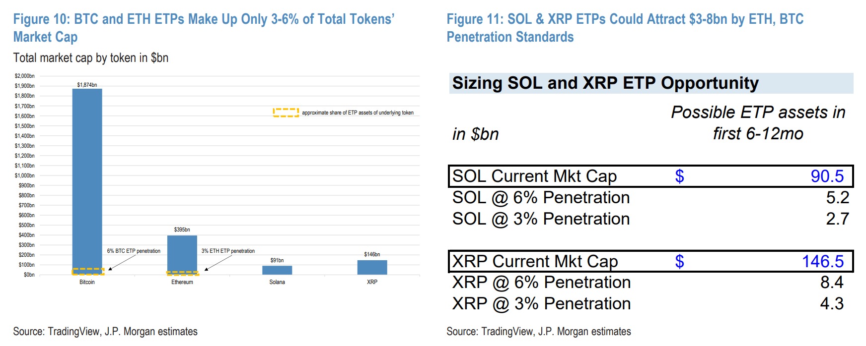 Dự phóng XRP và SOL ETF (Nguồn: JPMorgan)