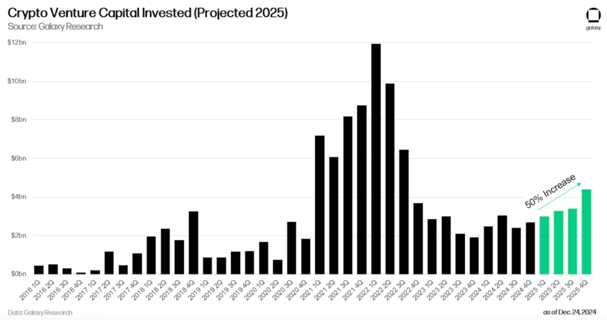 Galaxy Research dự đoán nguồn vốn đầu tư mạo hiểm vào crypto sẽ tăng 50% so với cùng kỳ năm trước vào quý 4 năm 2025. Nguồn: Galaxy Research