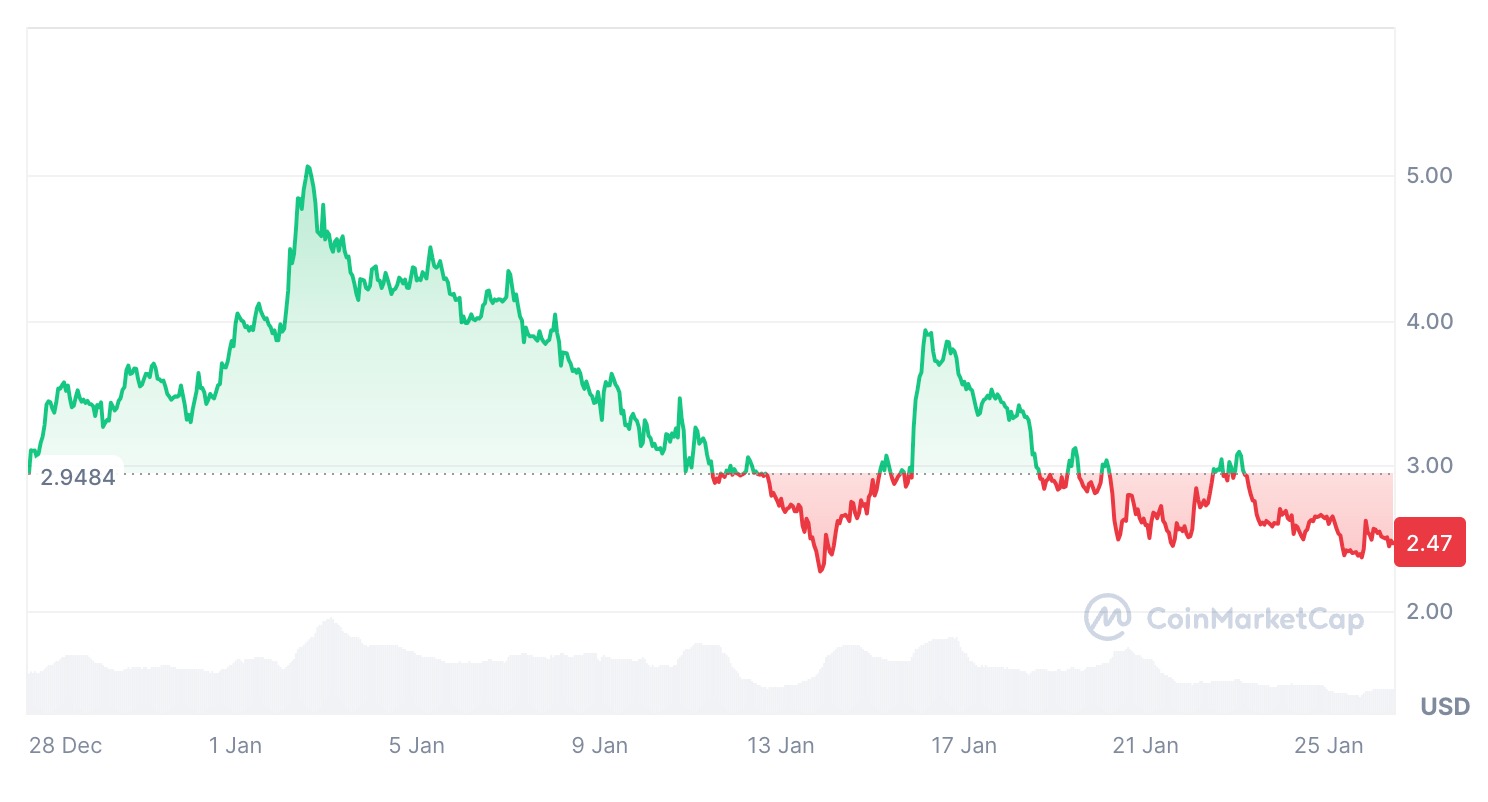 Giá VIRTUAL (Nguồn: COinmarketcap)