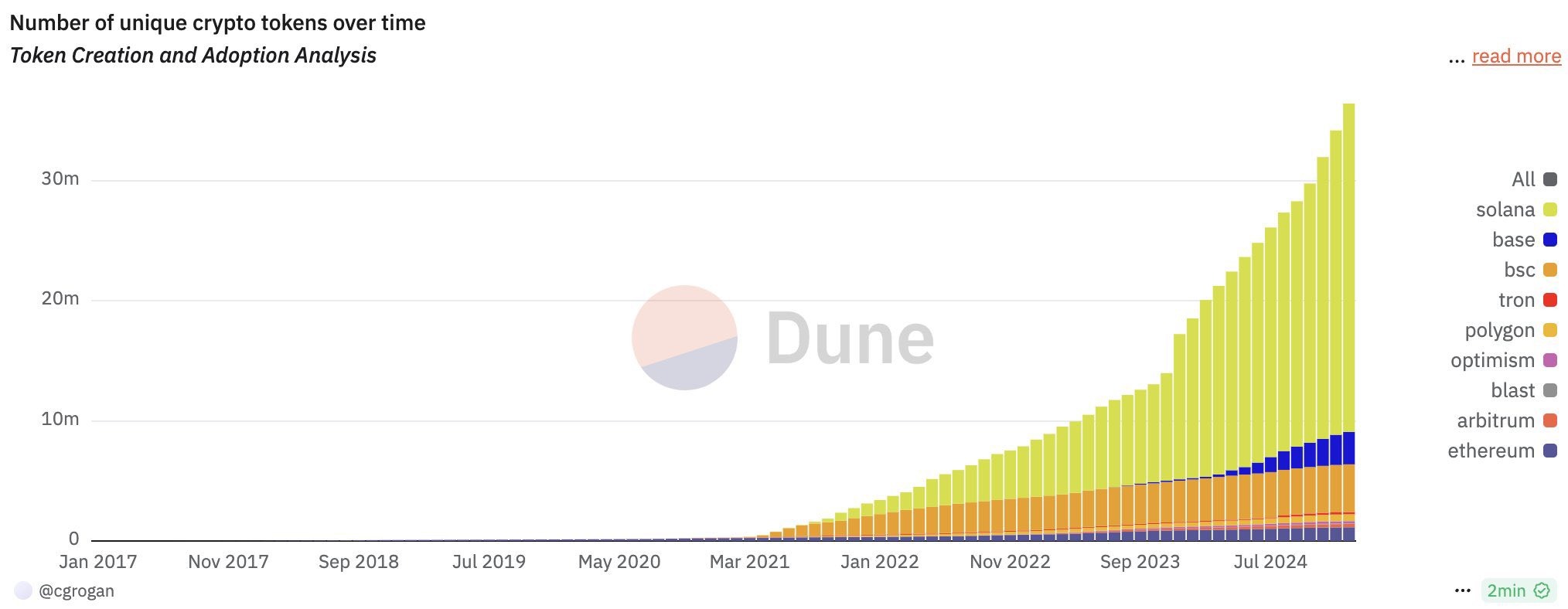 Lượng token trên các chuỗi (Nguồn: Dune)