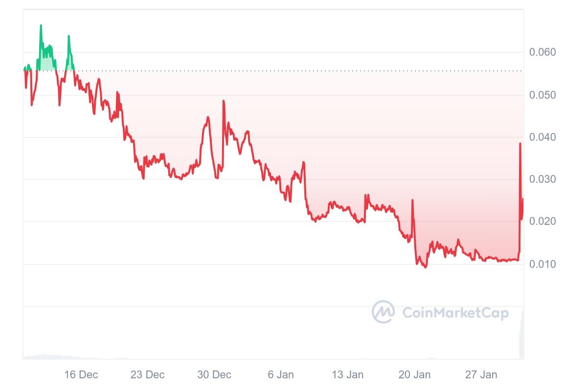 MUSKIT/USD (Nguồn: CoinMarketCap)