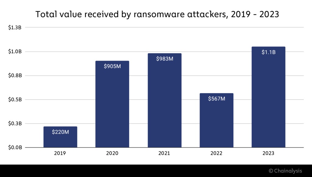 chart 1 ransomware totals 1024x5 1