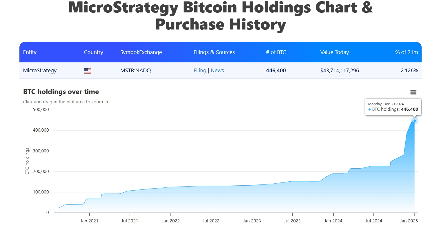 Trữ lượng Bitcoin của Microstrategy (Nguồn: treasuries.bitbo.io)