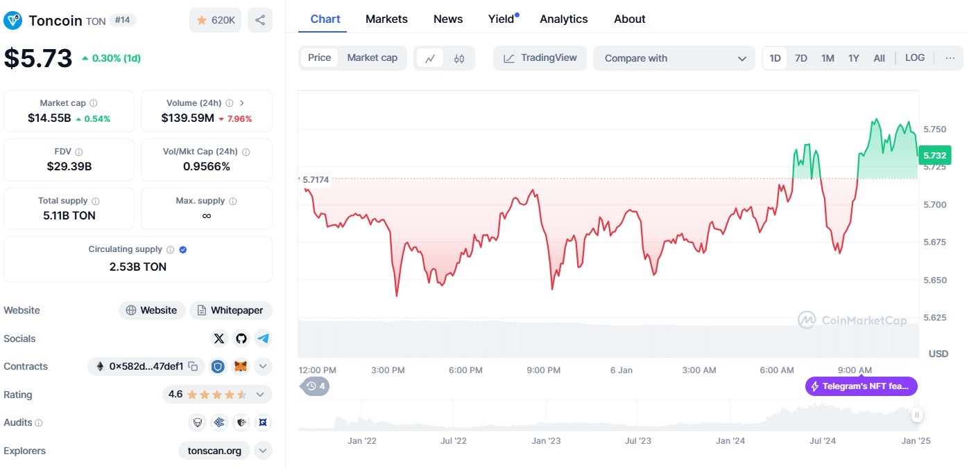 Giá TON (Nguồn: Coinmarketcap)