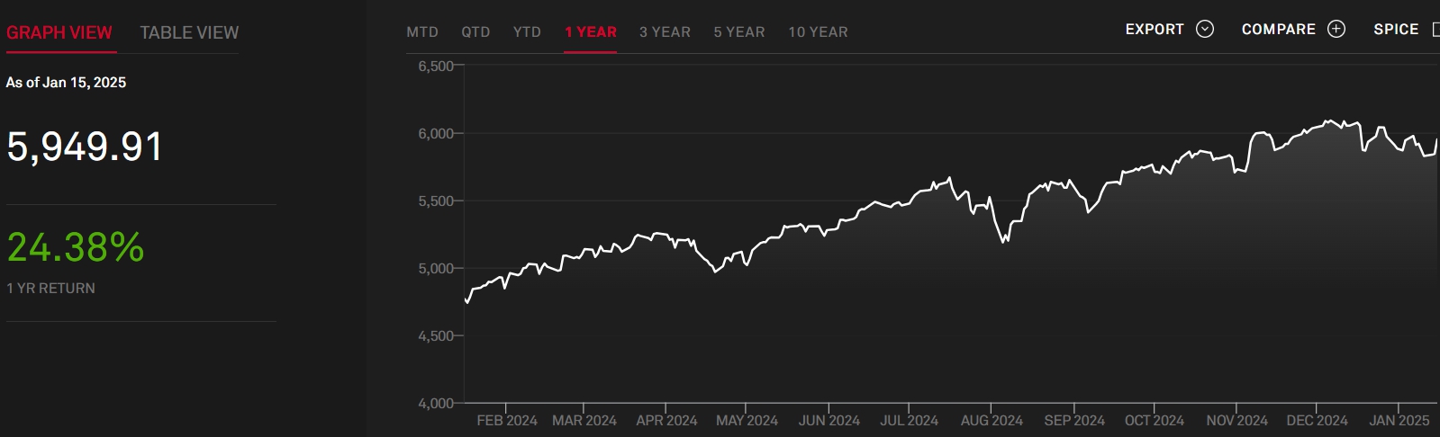 Chỉ số S&P 500 (Nguồn: S&P Global)