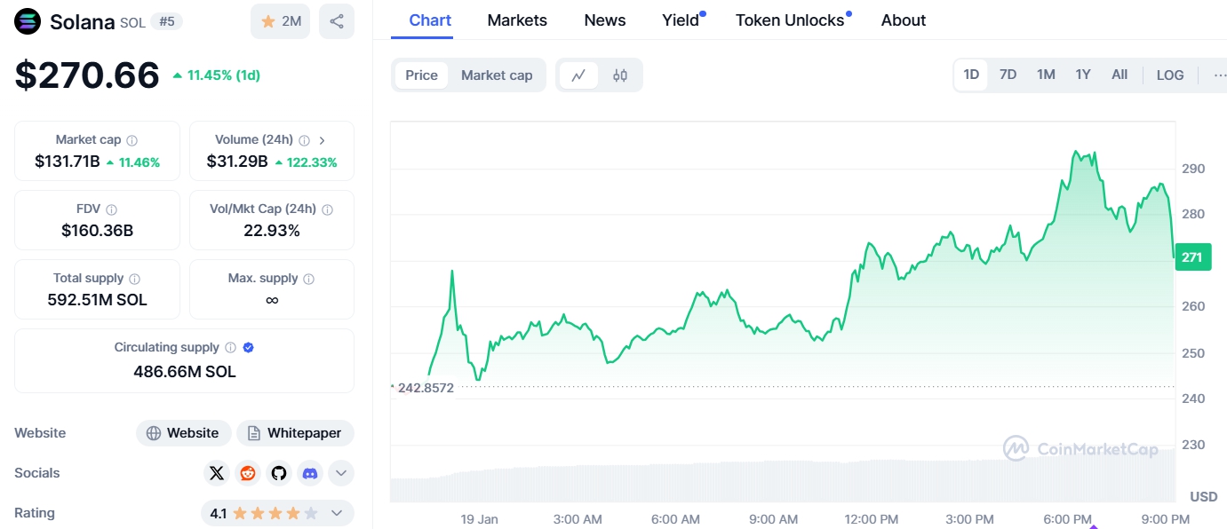 Giá SOL (Nguồn: Coinmarketcap)