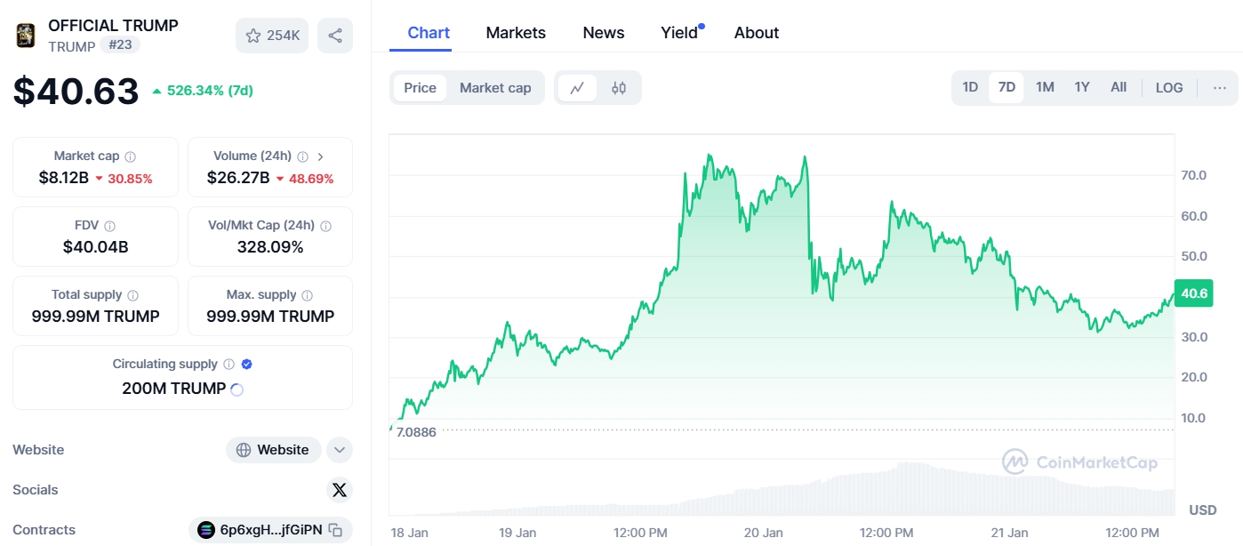 Giá TRUMP (Nguồn: Coinmarketcap)