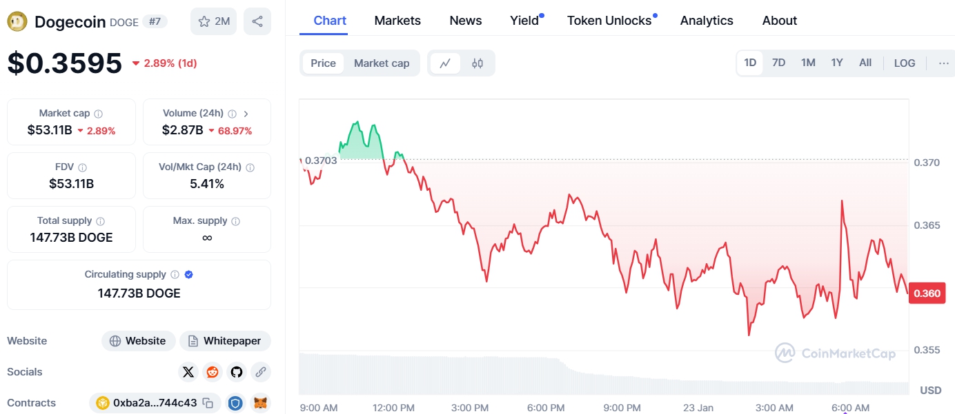 Giá DOGE (Nguồn: Coinmarketcap)