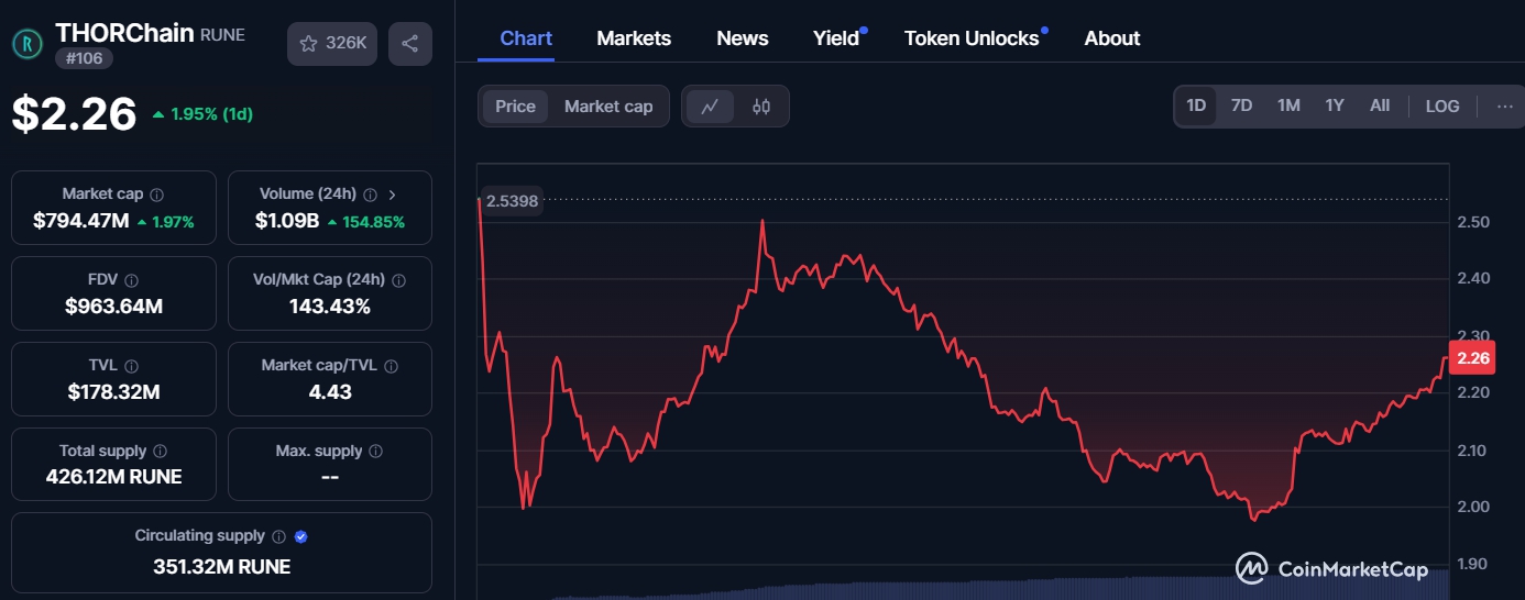 Giá RUNE (Nguồn: Coinmarketcap)