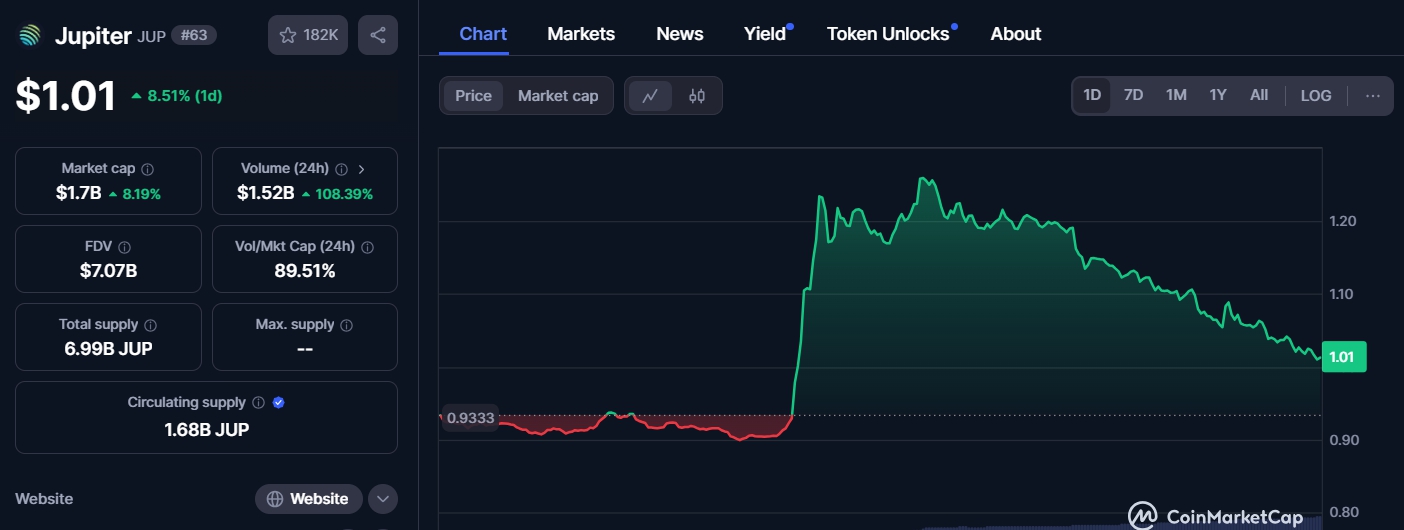 Giá JUP (Nguồn: Coinmarketcap)