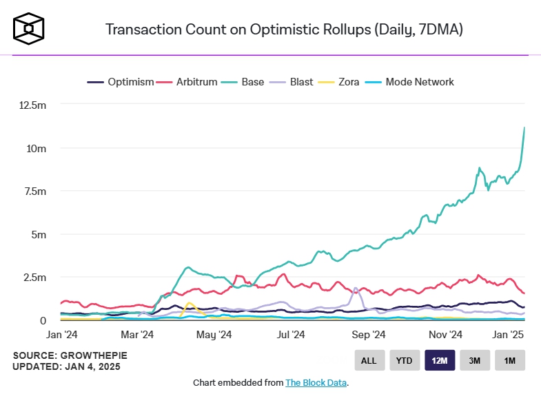 Lượng giao dịch của các layer 2 Optimism Rollups (Nguồn: Theblock)