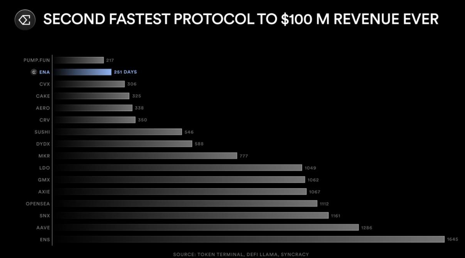 Ethena đứng thứ 2 trong số các giao thức đạt doanh thu 100 triệu USD nhanh nhất (Nguồn: Ethena)