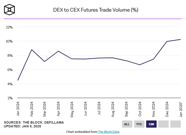 Tỷ trọng khối lượng giao dịch của DEX so với CEX (Nguồn: Theblock)