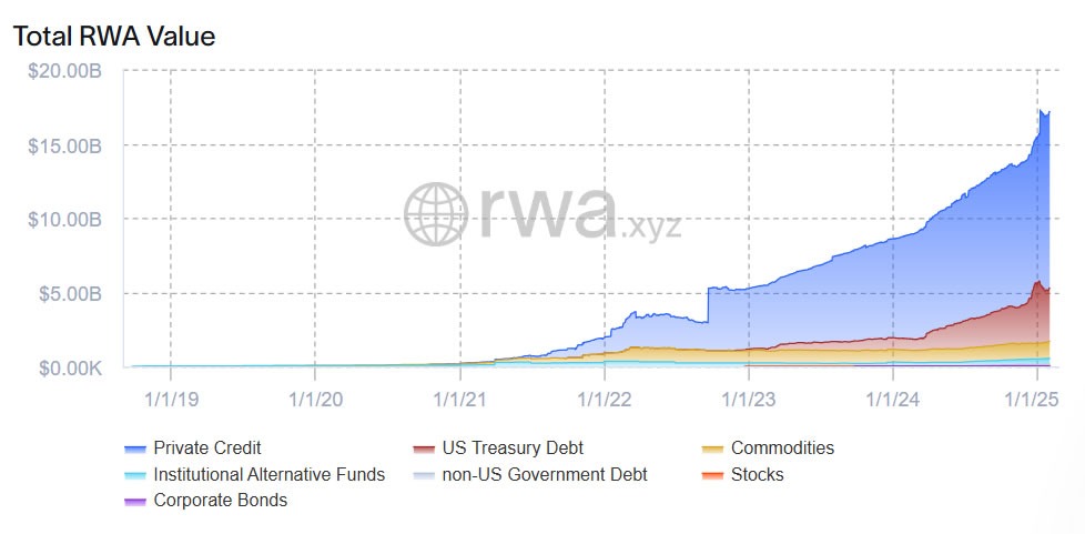 Tổng giá trị thị trường RWA (Nguồn: RWA.xyz)
