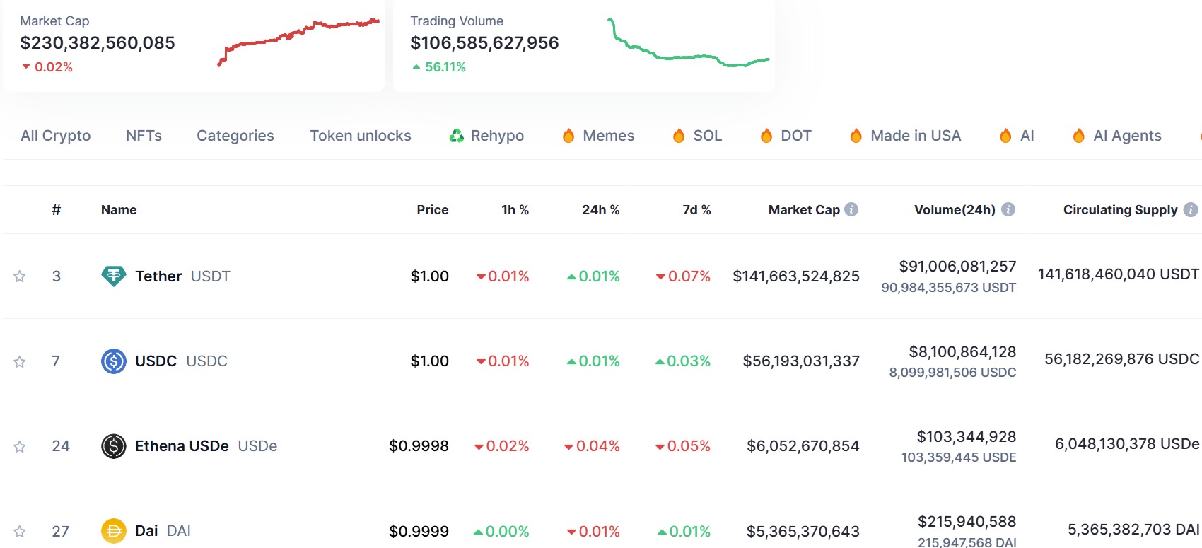 Vốn hóa các stablecoin (Nguồn: Coingecko)