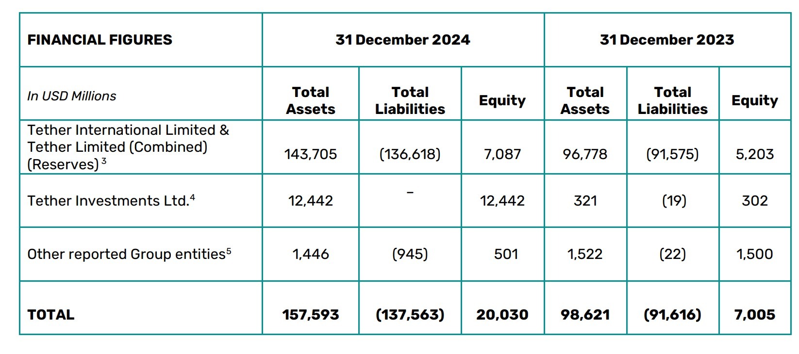 Tình hình tài chính của Tether năm 2024 (Nguồn: Tether)