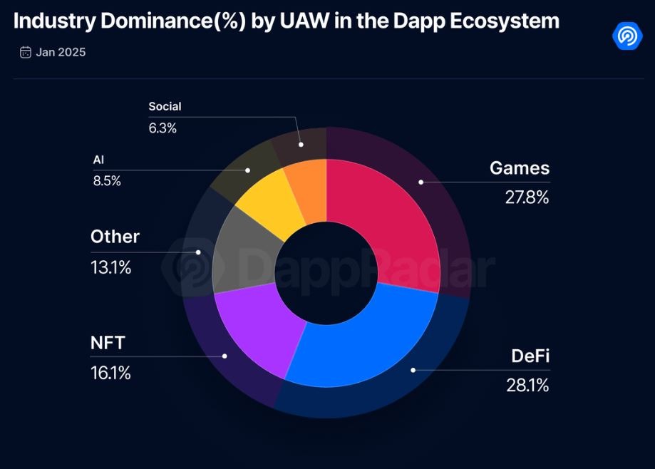 DeFi tiếp tục có nhiều UAW nhất trong toàn bộ Hệ sinh thái DApp. Nguồn: DappRadar