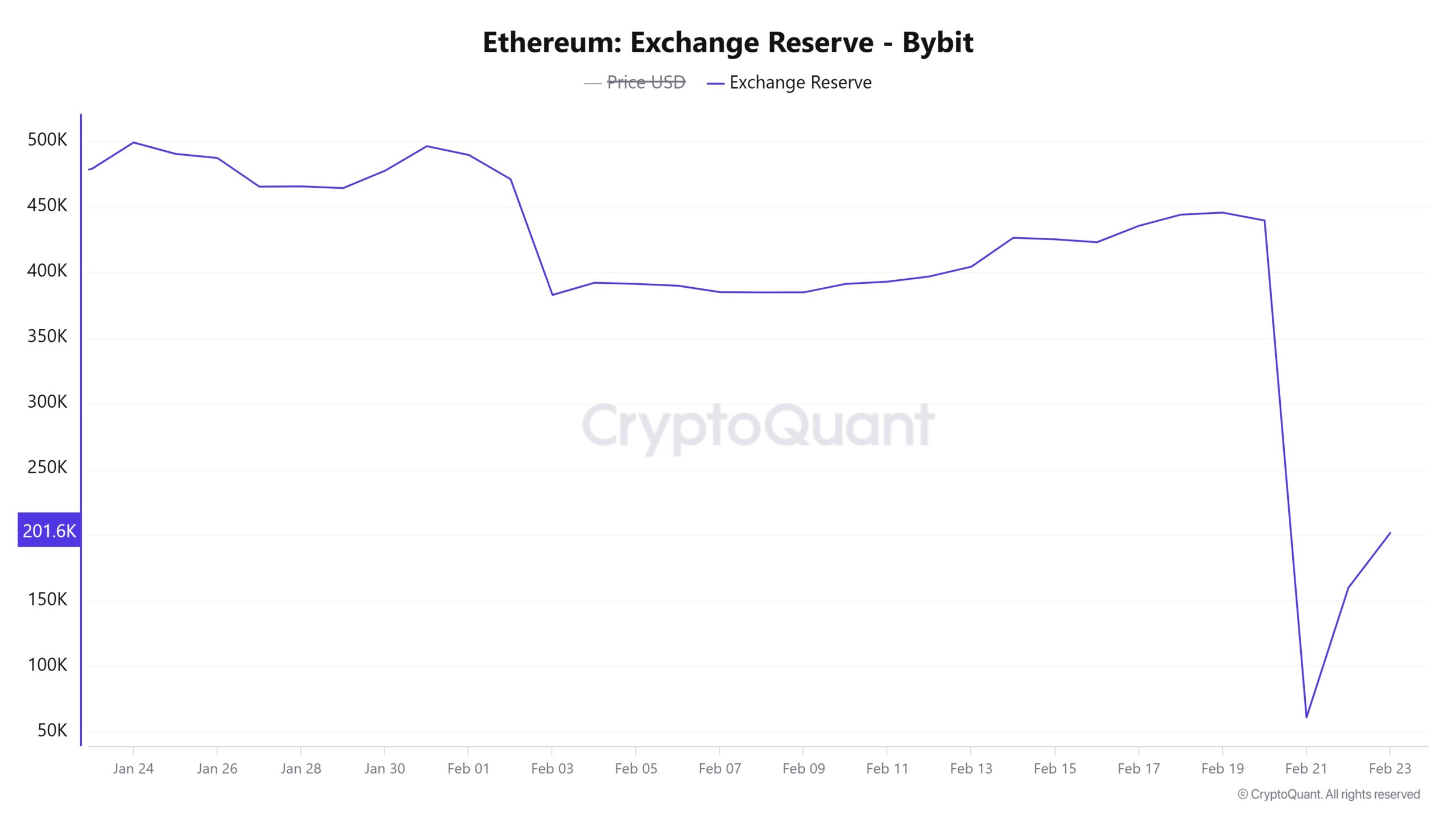 Lượng dữ trữ ETH trên Bybit (Nguồn: CryptoQuant)