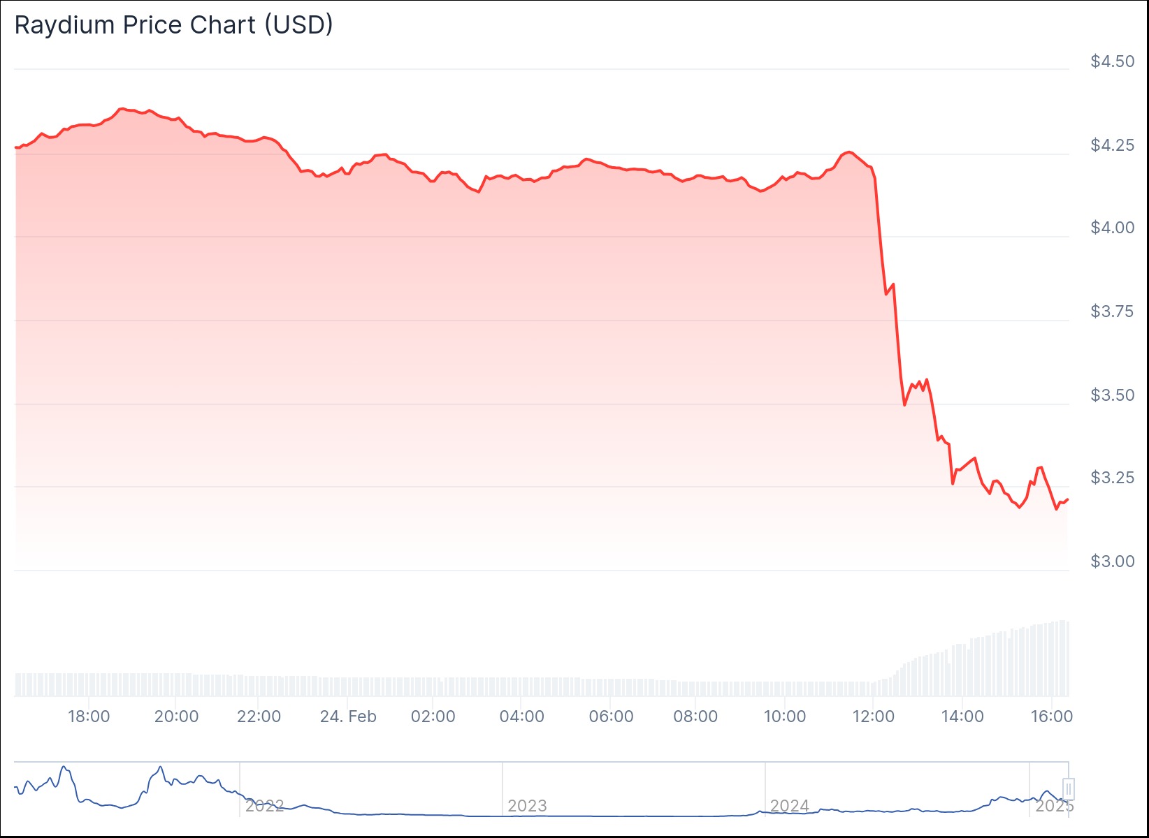 Giá RAY (Nguồn: Coinmarketcap)