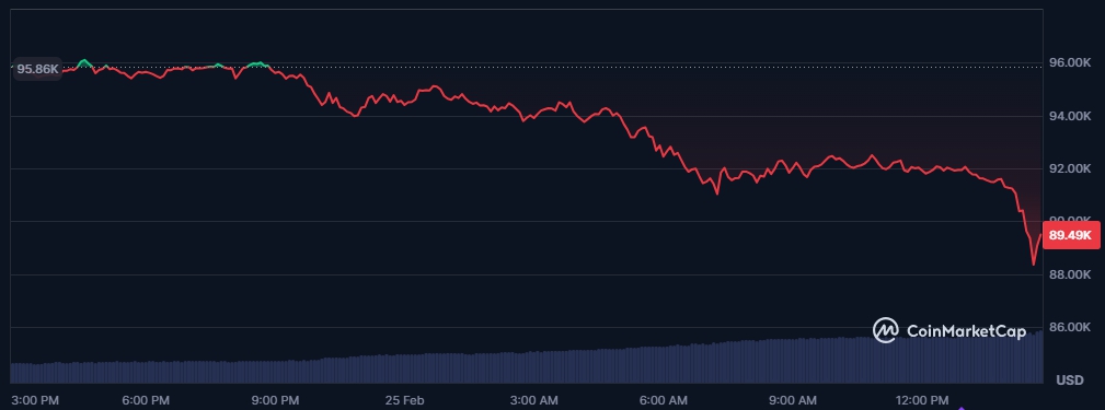 Giá BTC (Nguồn: Coinmarketcap)