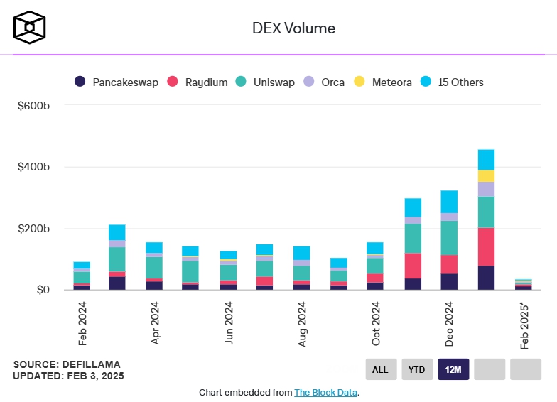 Khối lượng giao dịch các sàn DEX (Nguồn: The Block)