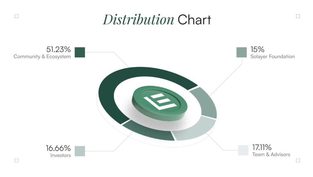 Distribution chart