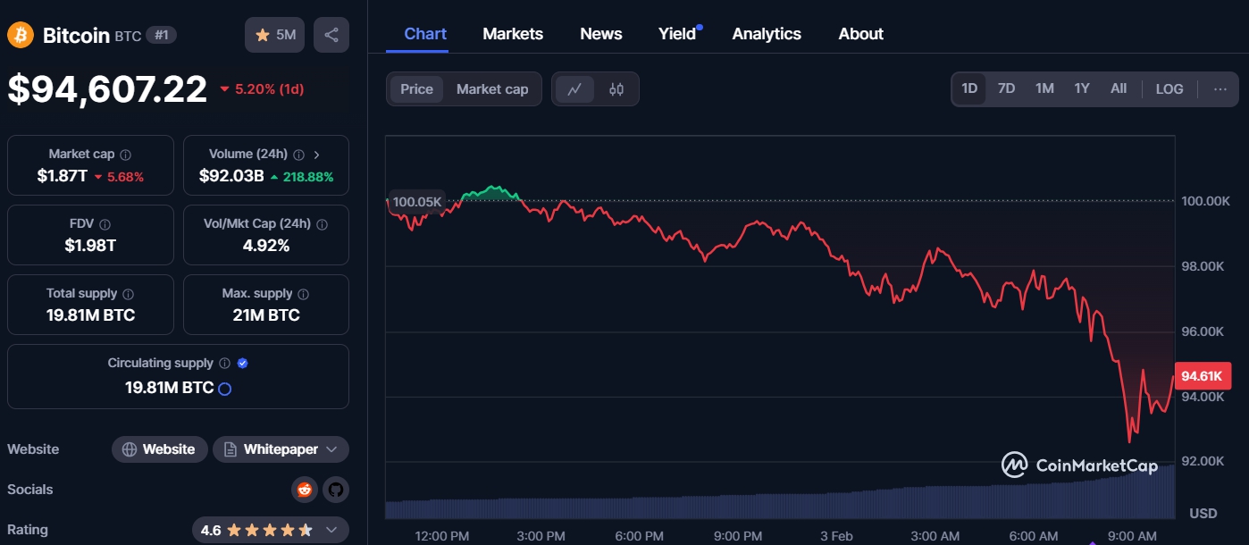 Giá BTC (Nguồn: Coinmarketcap)