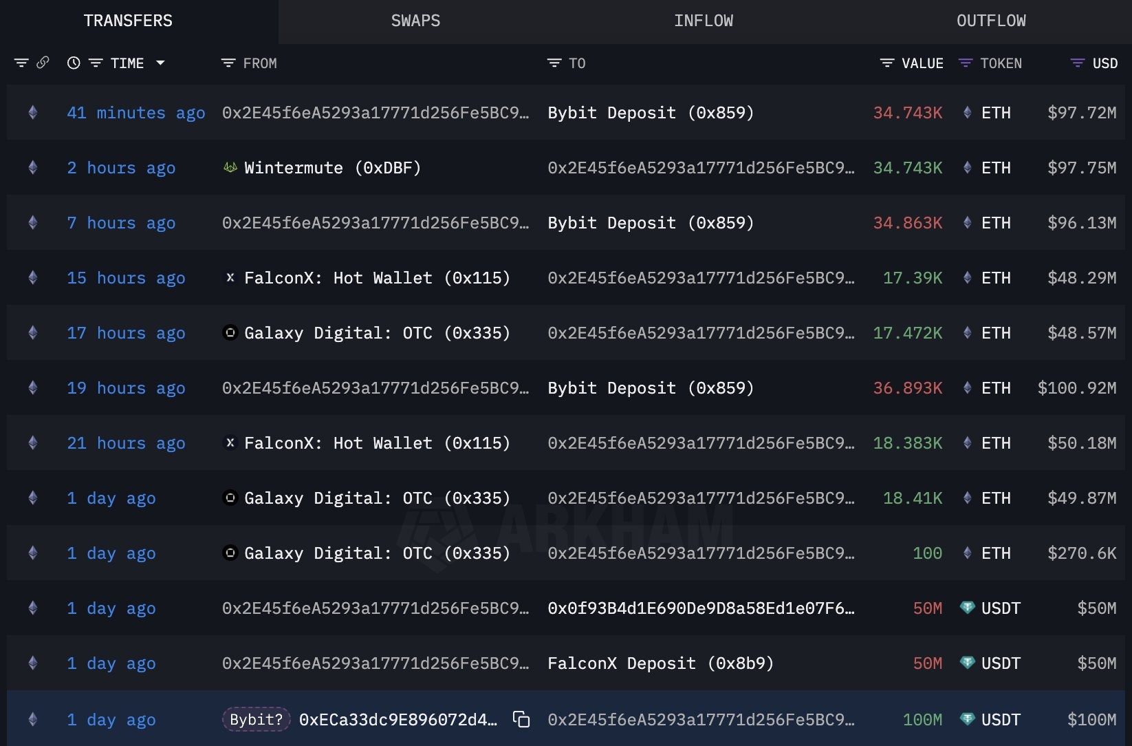 Bybit mua ETH qua OTC (Nguồn: Lookonchain)