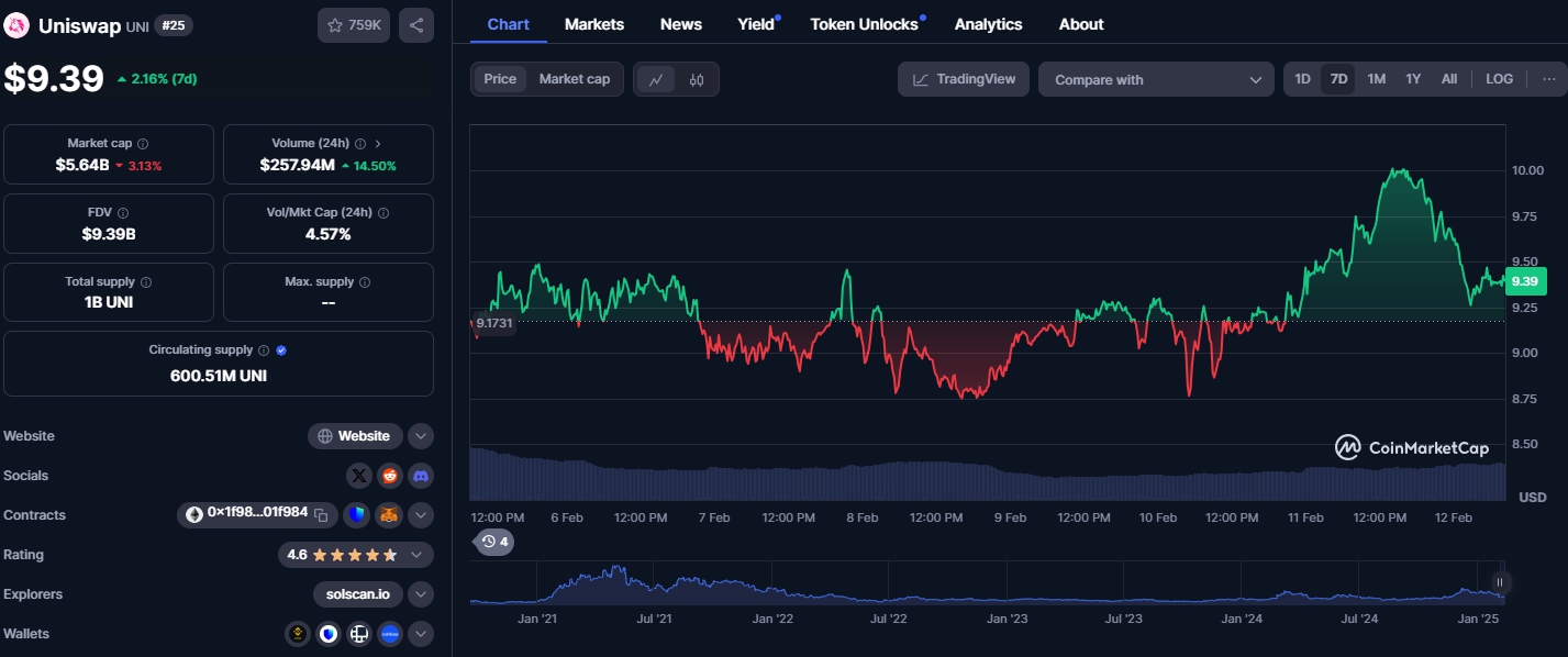 Giá UNI (Nguồn: Coinmarketcap)