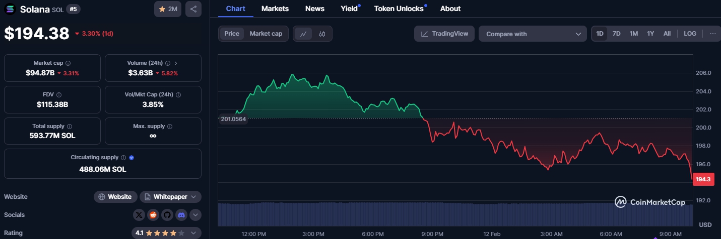 Giá SOL (Nguồn: Coinmarketcap)