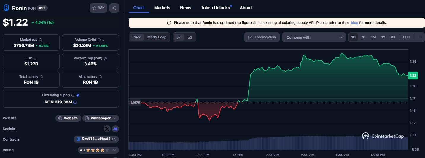 Giá RON (Nguồn: Coinmarketcap)