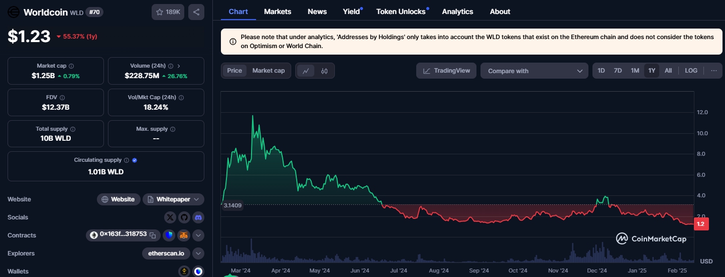 Giá WLD (Nguồn: Coinmarketcap)