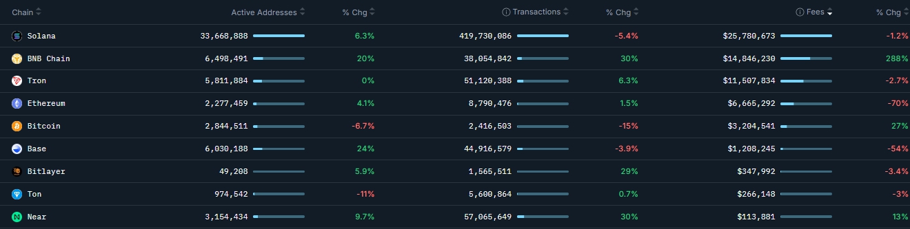 Nguồn thu từ phí gas BNB Chain tăng đột biến trong tuần qua (Nguồn: Nansen)