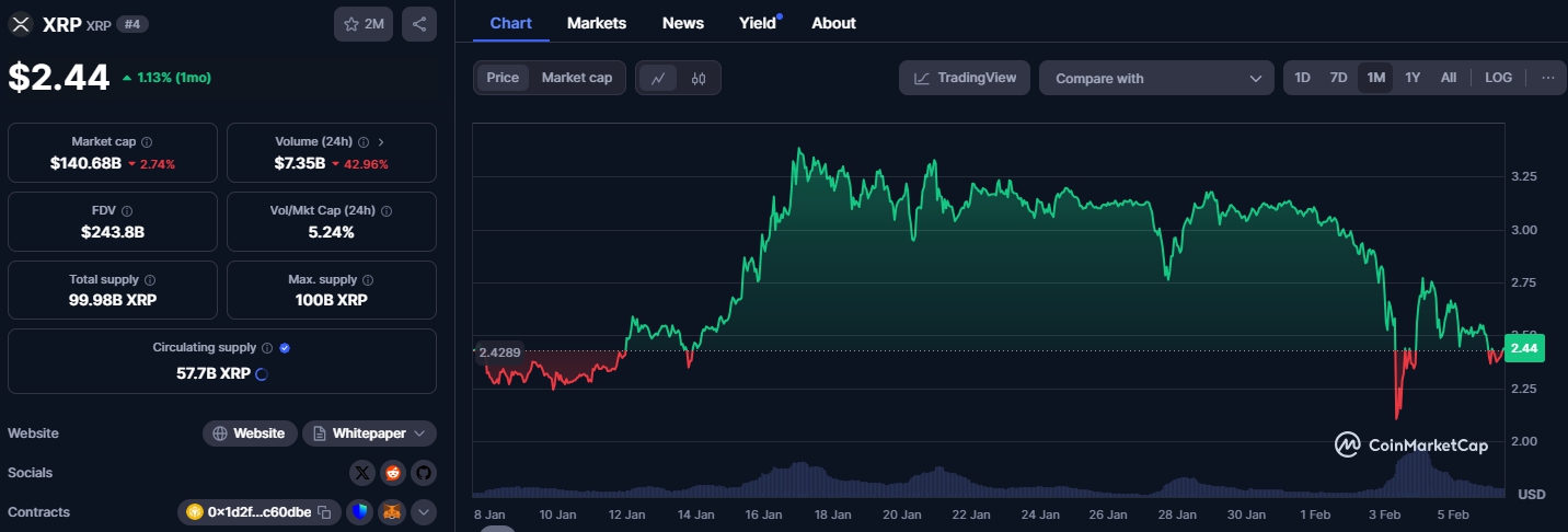 Giá XRP (Nguồn: Coinmarketcap)