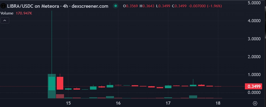 Giá LIBRA tụt không phanh chỉ sau vài ngày ra mắt (Nguồn: DEXScreener)