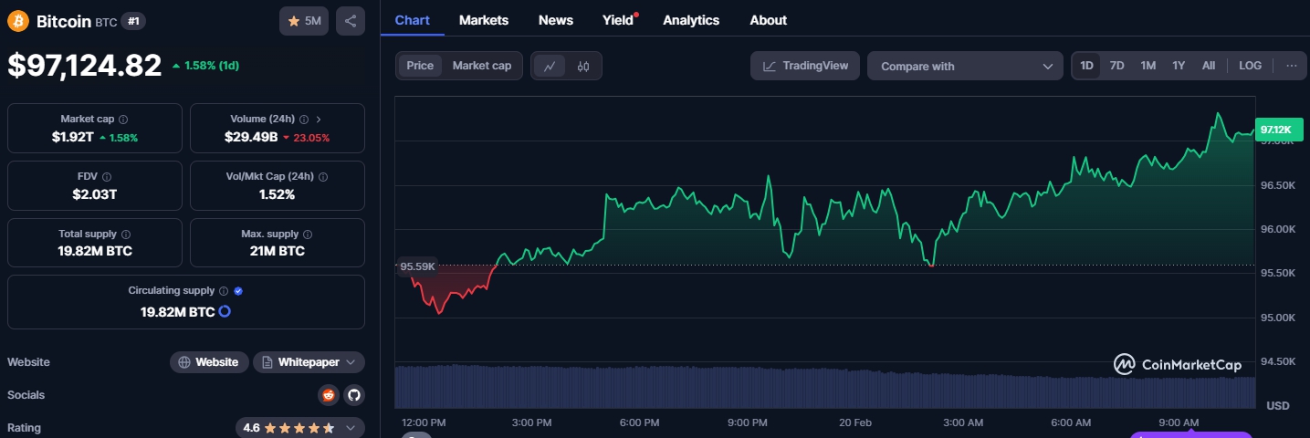 Giá BTC (Nguồn: Coinmarketcap)