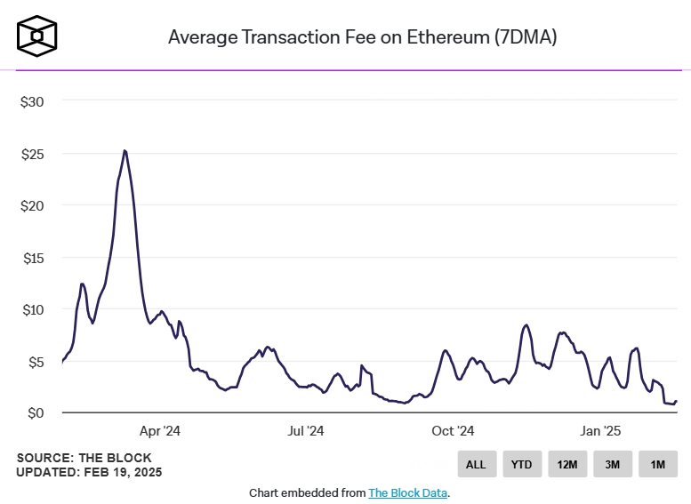 Phí gas ETH (Nguồn: The Block)